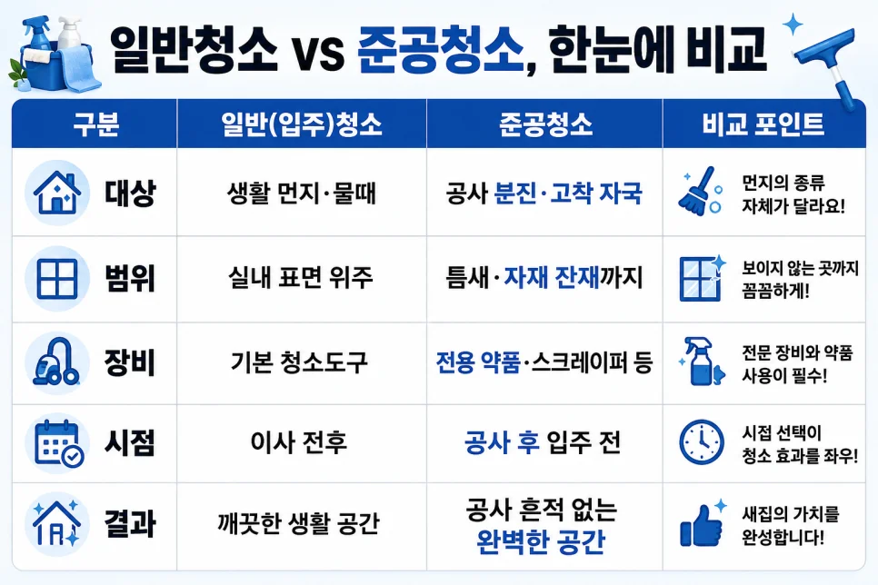 전주 준공청소, 일반청소와 뭐가 다를까? 필요한 경우와 시기 — 본문 이미지 2